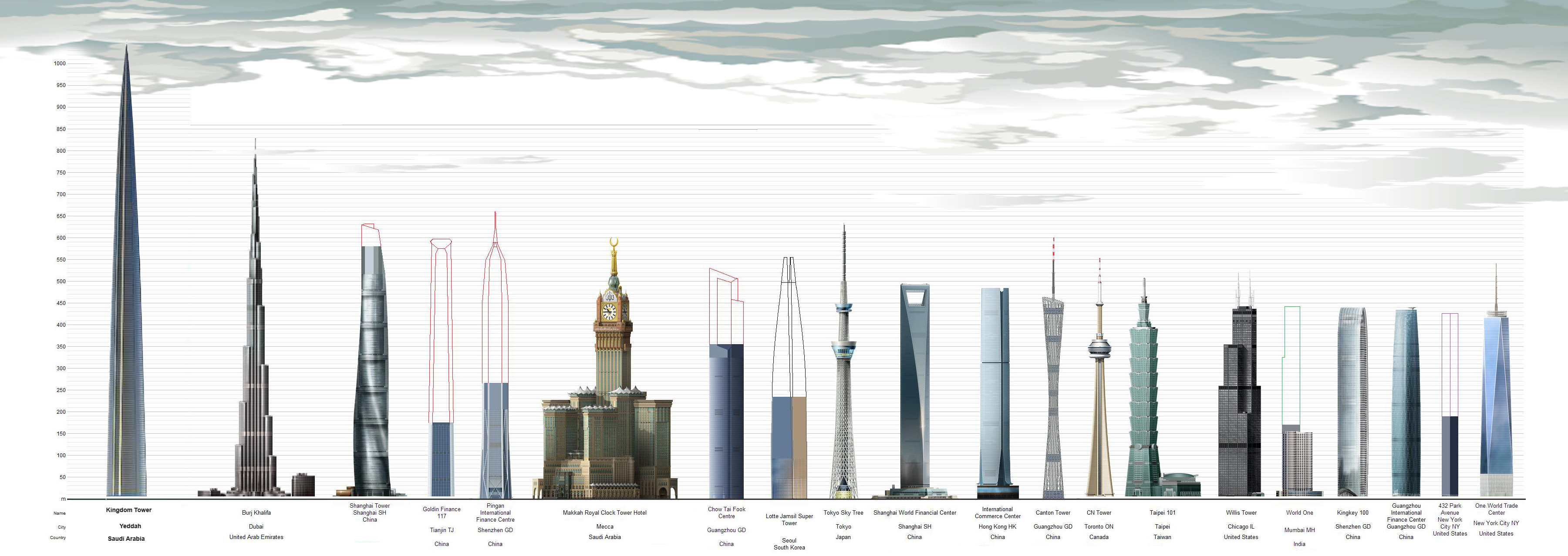 Мир 3 высота. Kingdom Tower и Бурдж Халифа. Башня Дубай кингдом Тауэр. Голдин Файненс 117. Бурдж-Халифа высота этажей.